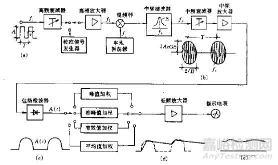 電磁騷擾輻射發射測試