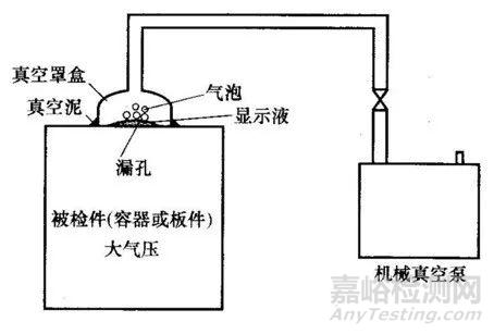 泄漏檢測方法：氣泡檢漏法