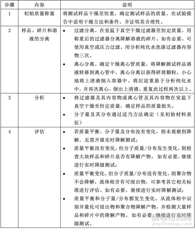 ISO 10993-13:2010聚合物醫療器械降解產物的鑒定與定量標準解讀