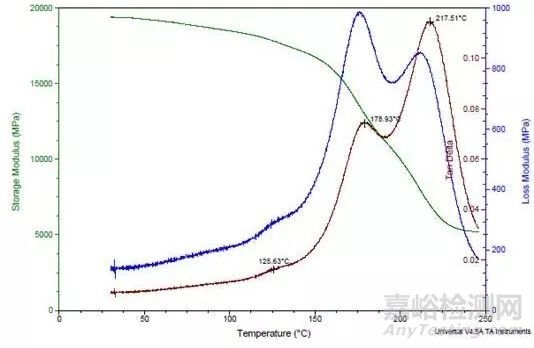 高分子材料的動態熱機械分析
