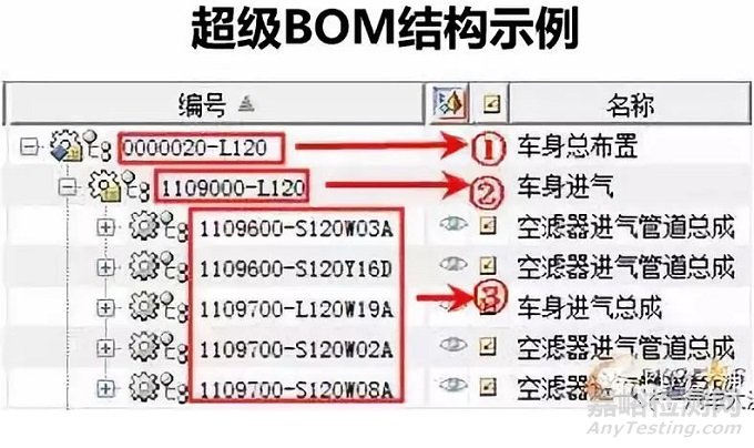 汽車研發：超級BOM的搭建與使用