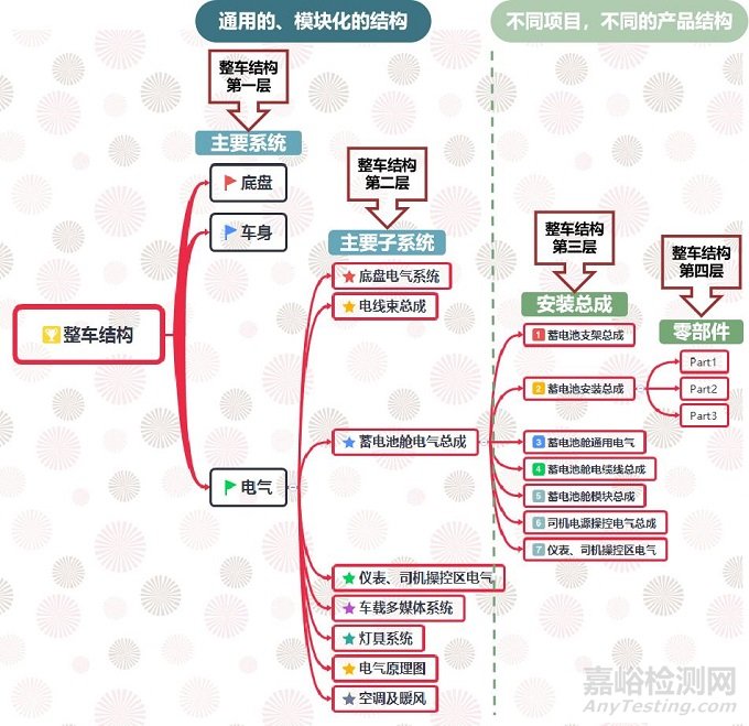 汽車研發：超級BOM的搭建與使用