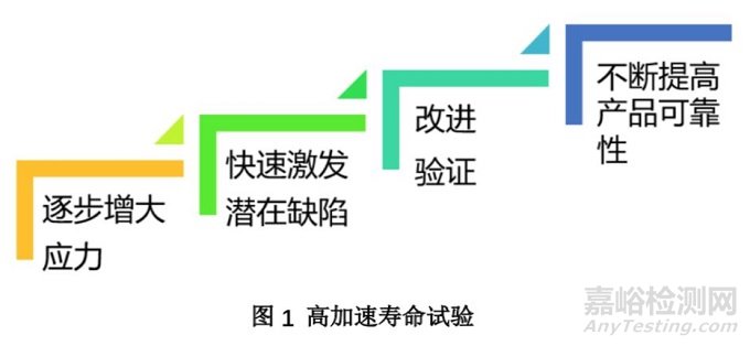 HALT試驗(yàn)流程、試驗(yàn)應(yīng)力、故障分析與回歸驗(yàn)證