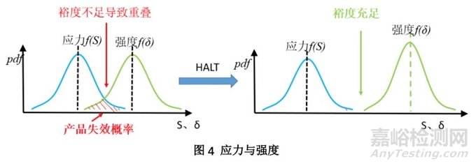 HALT試驗(yàn)流程、試驗(yàn)應(yīng)力、故障分析與回歸驗(yàn)證