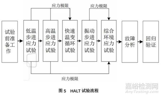HALT試驗(yàn)流程、試驗(yàn)應(yīng)力、故障分析與回歸驗(yàn)證