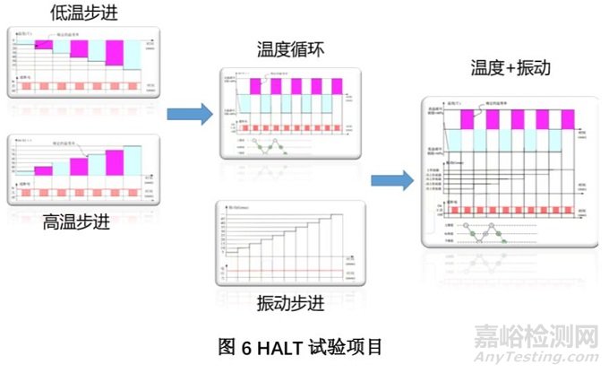 HALT試驗(yàn)流程、試驗(yàn)應(yīng)力、故障分析與回歸驗(yàn)證