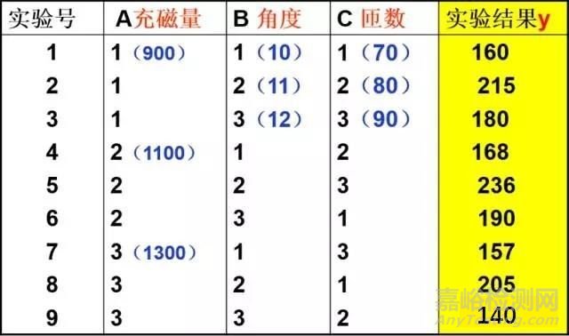可靠性試驗DOE設計方法詳解