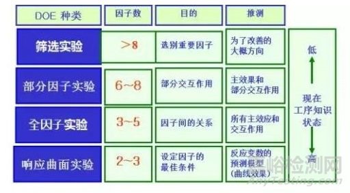 可靠性試驗DOE設計方法詳解