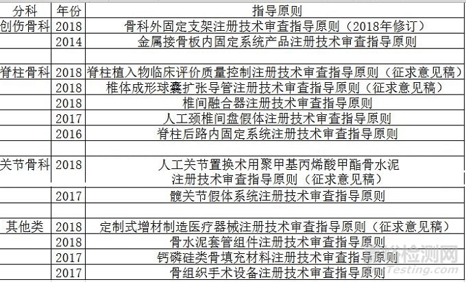骨科器械臨床分類及臨床階段相關(guān)法規(guī)