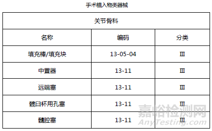 骨科器械臨床分類及臨床階段相關(guān)法規(guī)