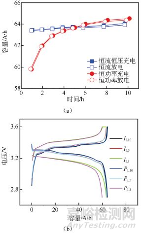 鋰電池放電測試曲線全面解析
