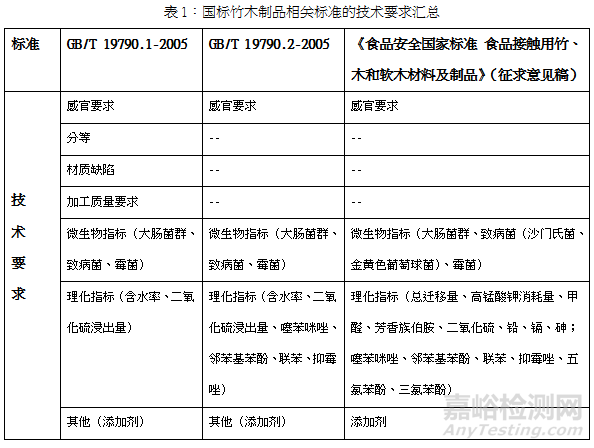 竹木食品接觸材料的檢測要求、檢測項目與檢測標準
