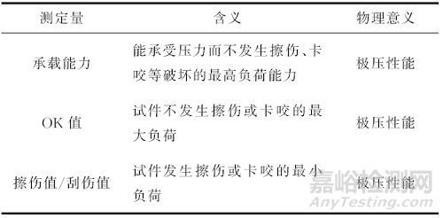 潤滑劑摩擦學性能評價方法