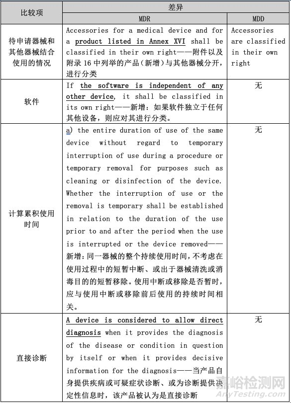 淺談CE MDR和CE MDD分類規則的差異
