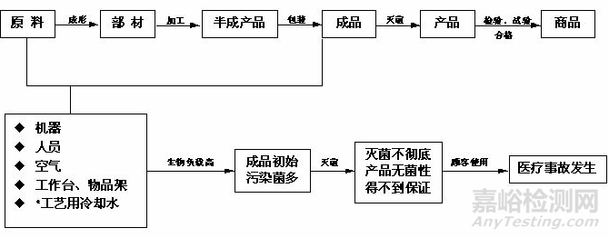 滅菌微生物學及常見的滅菌法