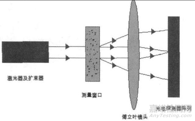 激光粒度分析測(cè)試方法介紹