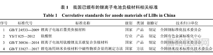 鋰離子電池負(fù)極材料標(biāo)準(zhǔn)最全解讀
