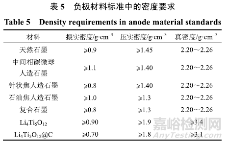 鋰離子電池負(fù)極材料標(biāo)準(zhǔn)最全解讀