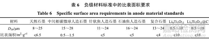 鋰離子電池負(fù)極材料標(biāo)準(zhǔn)最全解讀