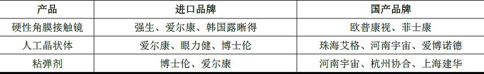 中國眼科高值醫用耗材市場發展狀況