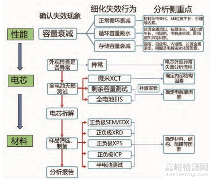 鋰電池失效分析