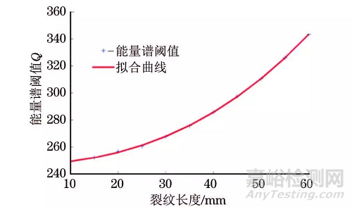 一種實時判定與評估裂紋的交流電磁場檢測新方法 