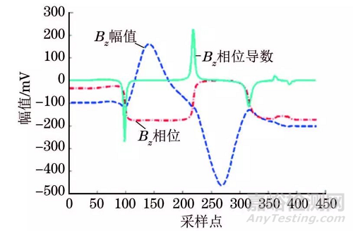 一種實時判定與評估裂紋的交流電磁場檢測新方法 