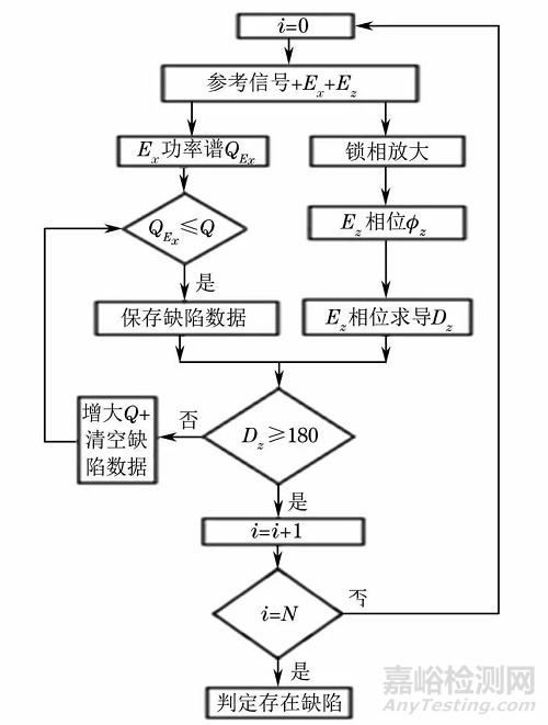 一種實時判定與評估裂紋的交流電磁場檢測新方法 