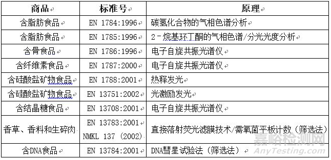 歐盟輻照食品法規體系