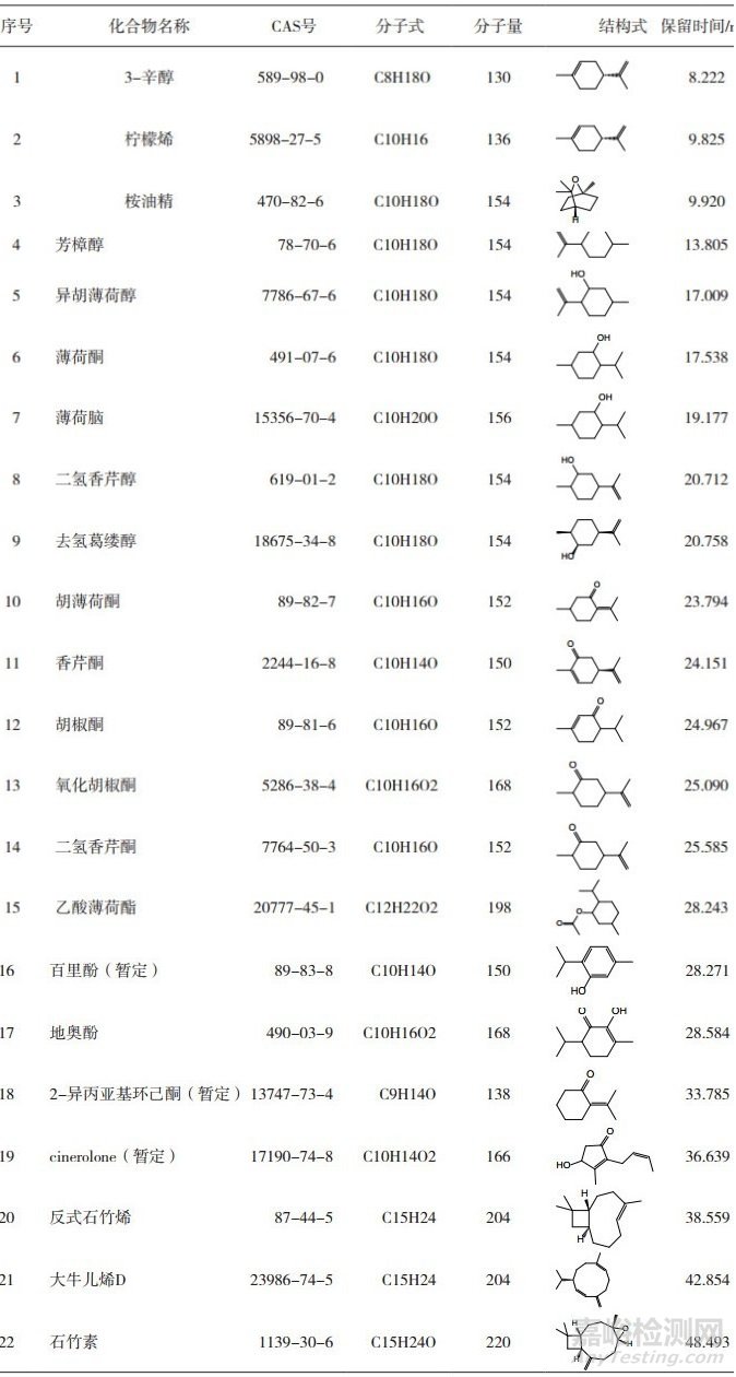 種植、野生薄荷原藥材調研考察及分析