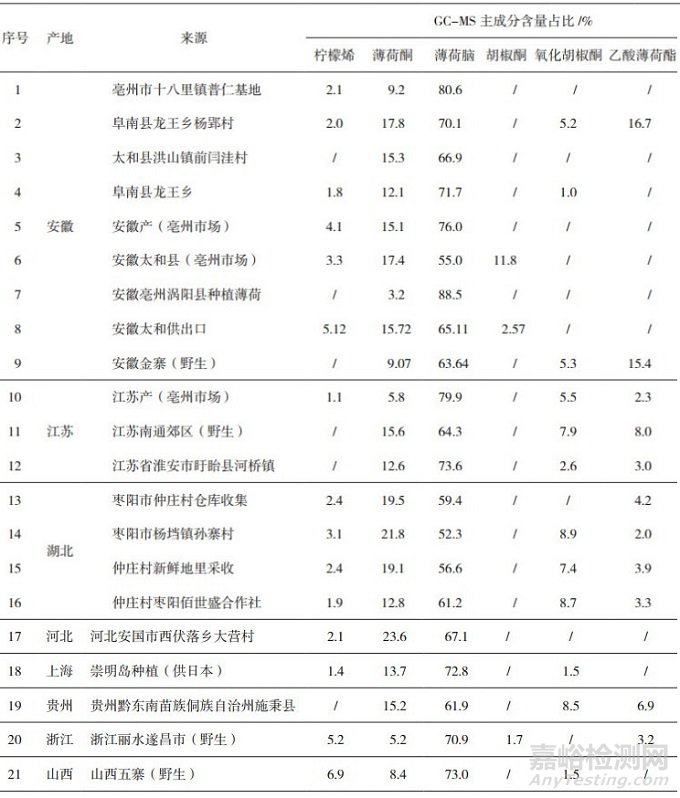 種植、野生薄荷原藥材調研考察及分析