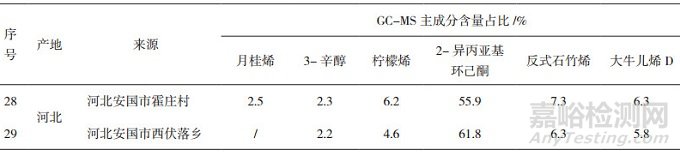 種植、野生薄荷原藥材調研考察及分析