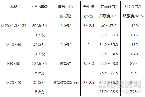 國內(nèi)外軌道交通車輛緊固件熱處理、用材現(xiàn)狀