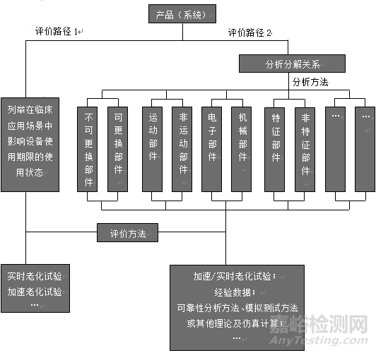 有源醫療器械使用期限注冊技術審查指導原則