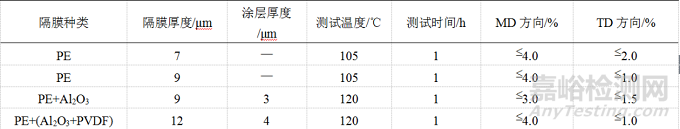 鋰離子電池隔膜材料的技術要求與檢測方法