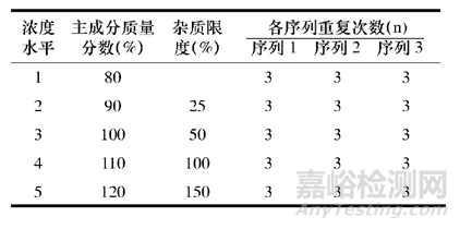 HPLC方法驗證需要注意的問題