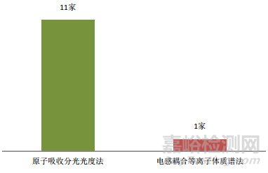 金銀花中鎘元素殘留量測定能力驗證研究