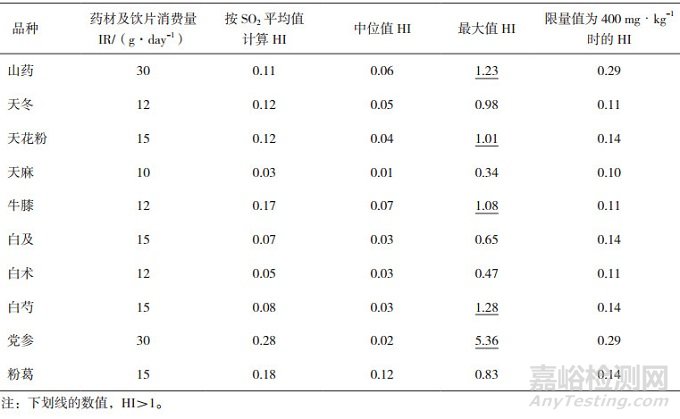 全國10種中藥材品種中亞硫酸鹽殘留量的檢測結果與初步風險評估