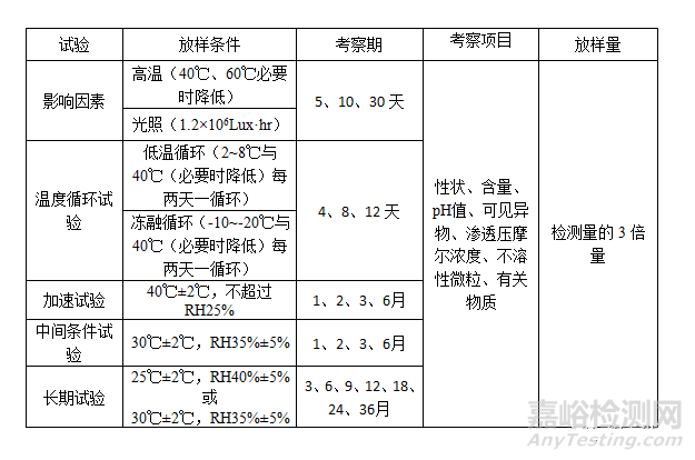 仿制藥注射劑穩(wěn)定性試驗方案