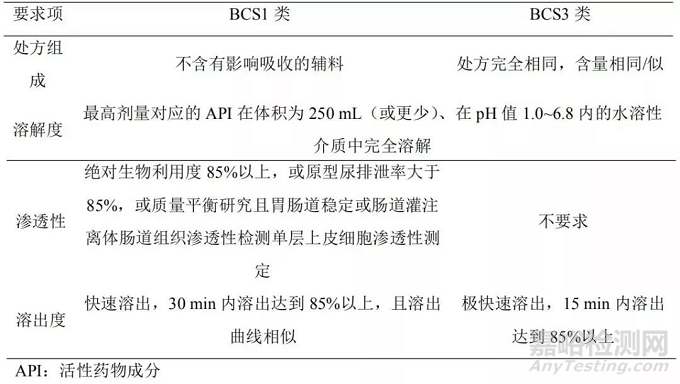 基于生物藥劑學(xué)系統(tǒng)分類生物豁免的幾點考慮