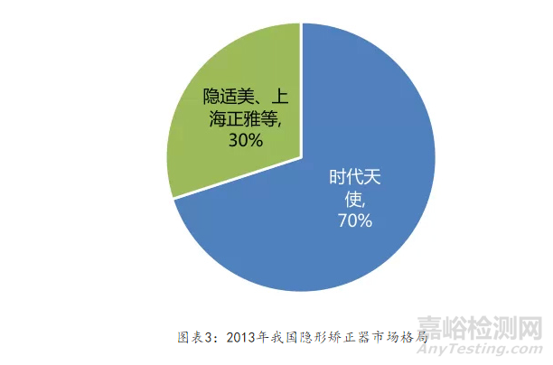 中國牙科醫療器械市場概況