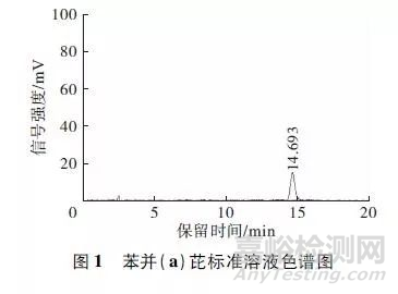 油料中苯并（a）芘含量的測定方法