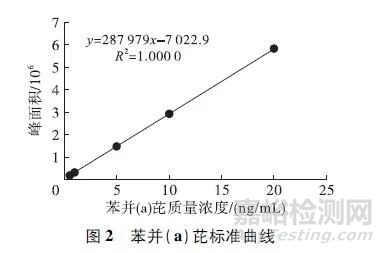 油料中苯并（a）芘含量的測定方法