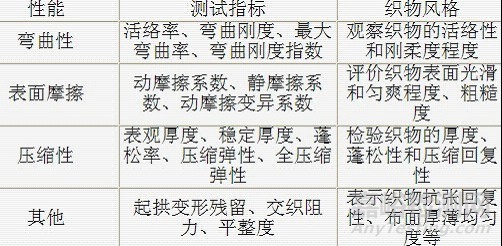 柔軟劑分類及性能與性能測(cè)試方法