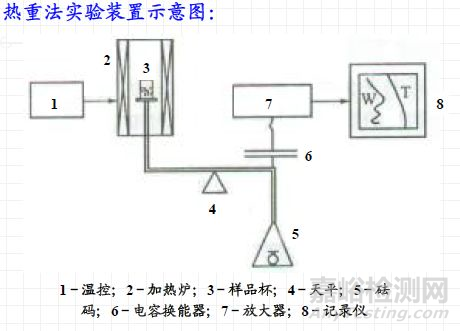 熱分析技術：熱重TG，差熱DSC
