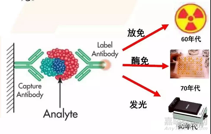 IVD之化學發(fā)光技術