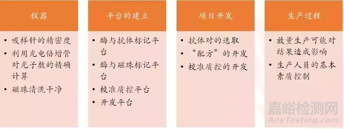 IVD之化學發(fā)光技術