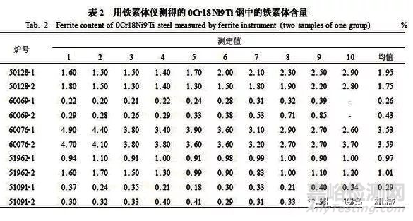 奧氏體、鐵素體-奧氏體雙相不銹鋼中α相含量測定方法對比試驗