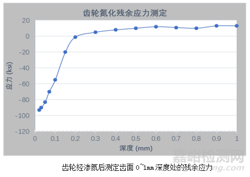 金屬構(gòu)件氮化檢測方法