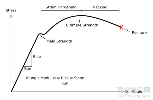 金屬材料的拉伸性能測(cè)試中的一些基礎(chǔ)性問(wèn)題